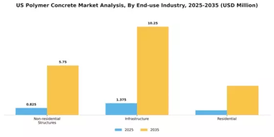 US Polymer Concrete Market Segment Image 2