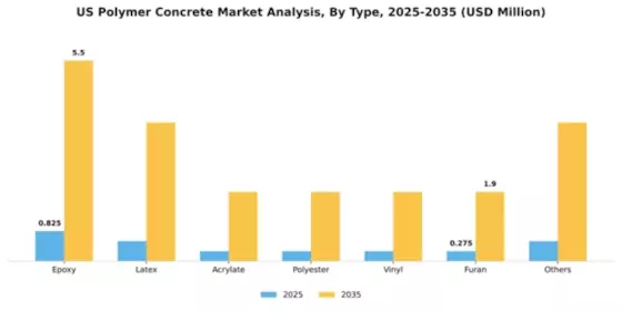 US Polymer Concrete Market Segment Image 3