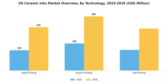 US Ceramic Inks Market Segment Image 3