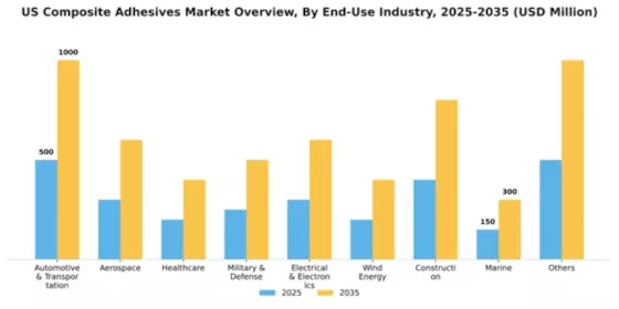 US Composite Adhesives Market Segment Image 1