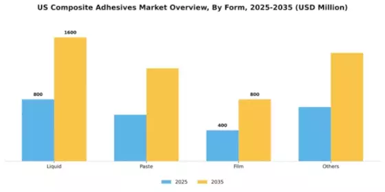 US Composite Adhesives Market Segment Image 2