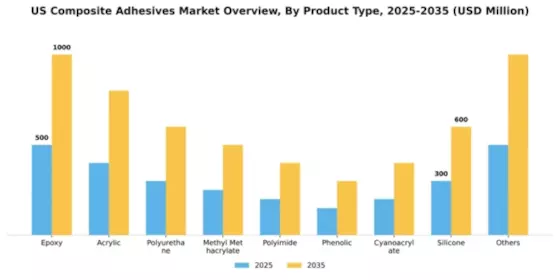 US Composite Adhesives Market Segment Image 3