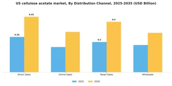 US Cellulose Acetate Market Segment Image 1