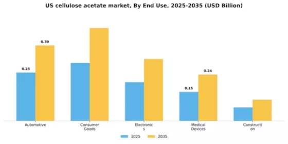US Cellulose Acetate Market Segment Image 2