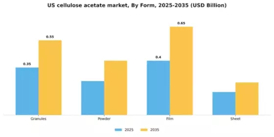 US Cellulose Acetate Market Segment Image 3