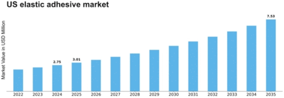 US Elastic Adhesive Market Size