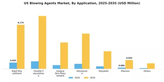 US Blowing Agents Market Segment Image 0