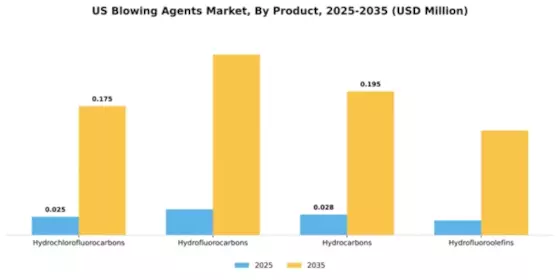 US Blowing Agents Market Segment Image 1