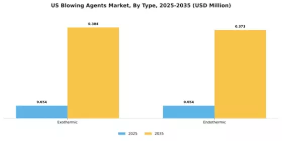 US Blowing Agents Market Segment Image 2