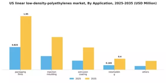 US Linear Low Density Polyethylenes Market Segment Image 0