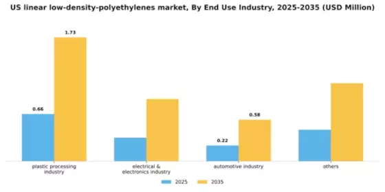 US Linear Low Density Polyethylenes Market Segment Image 1