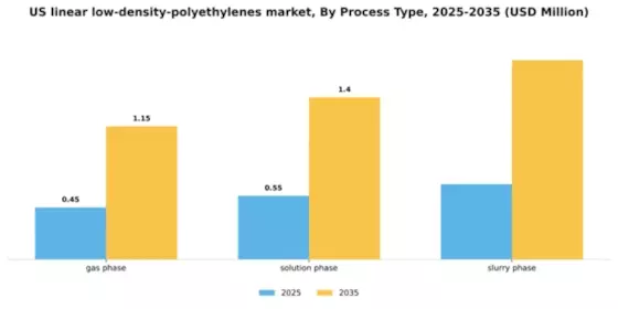 US Linear Low Density Polyethylenes Market Segment Image 2