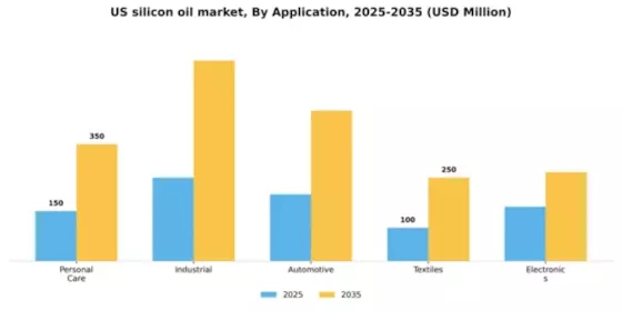 US Silicon Oil Market Segment Image 0