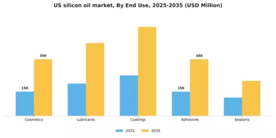 US Silicon Oil Market Segment Image 1