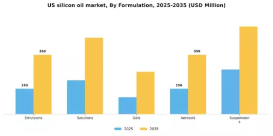 US Silicon Oil Market Segment Image 2
