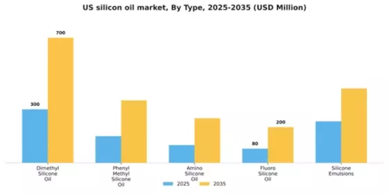 US Silicon Oil Market Segment Image 3