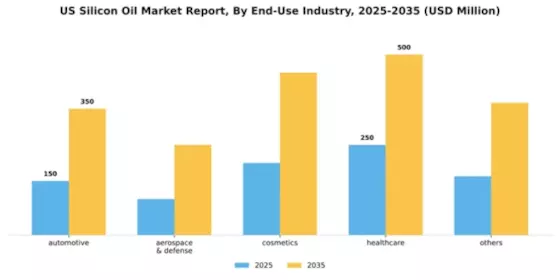 US Silicon Oil Market Segment Image 1