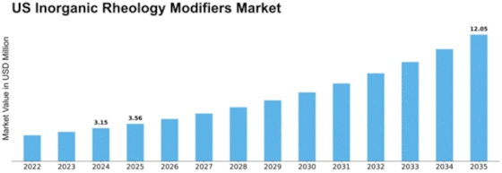 US Inorganic Rheology Modifiers Market Size