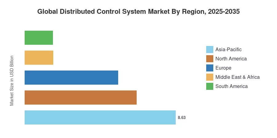 Global Distributed Control System Market By Region, 2025-2035