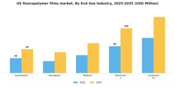 US Fluoropolymer Films Market Segment Image 1