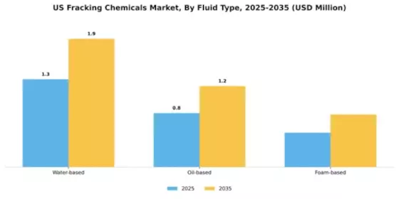 US Fracking Chemicals Market Segment Image 0