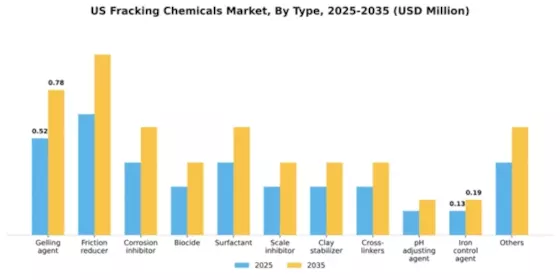 US Fracking Chemicals Market Segment Image 1