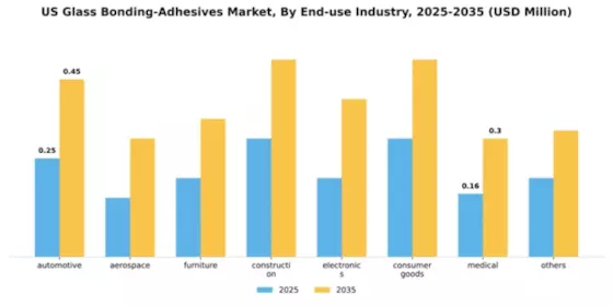 US Glass Bonding Adhesives Market Segment Image 0