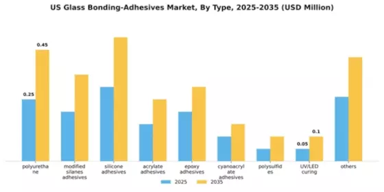 US Glass Bonding Adhesives Market Segment Image 1