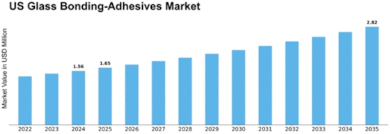 US Glass Bonding Adhesives Market Size