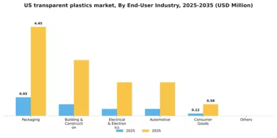 US Transparent Plastics Market Segment Image 0