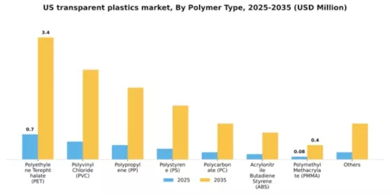 US Transparent Plastics Market Segment Image 1