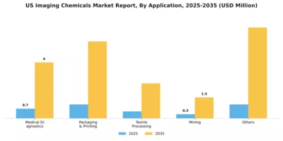 US Imaging Chemicals Market Segment Image 0