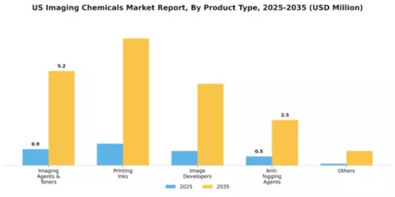 US Imaging Chemicals Market Segment Image 1