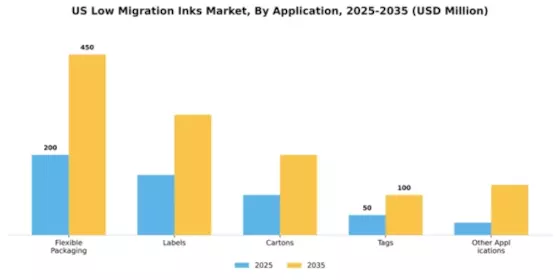 US Low Migration Inks Market Segment Image 0