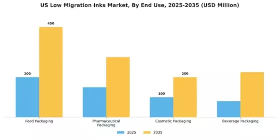 US Low Migration Inks Market Segment Image 1