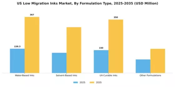 US Low Migration Inks Market Segment Image 2