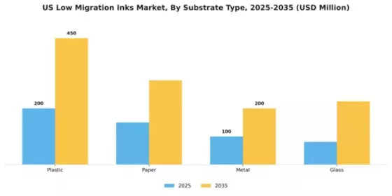 US Low Migration Inks Market Segment Image 3