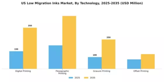 US Low Migration Inks Market Segment Image 4