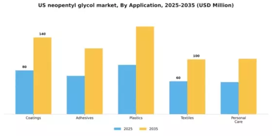 US Neopentyl Glycol Market Segment Image 0