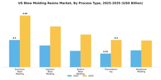 US Blow Molding Resins Market Segment Image 3