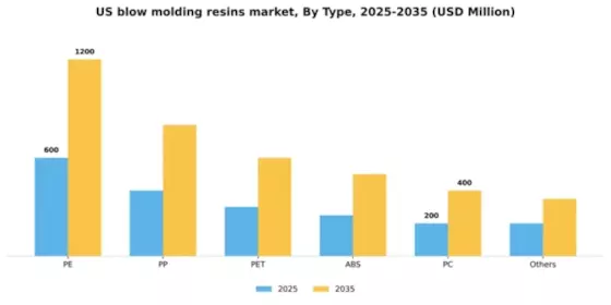 US Blow Molding Resins Market Segment Image 2