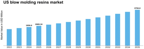 US Blow Molding Resins Market Size