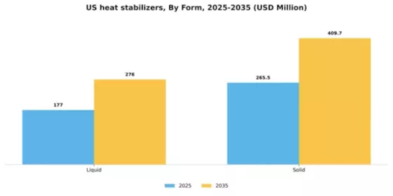 US Heat Stabilizers Market Segment Image 1