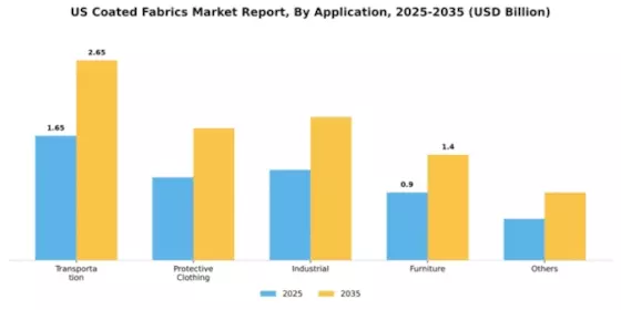 US Coated Fabrics Market Segment Image 0
