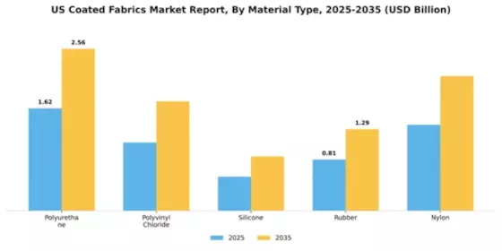 US Coated Fabrics Market Segment Image 2