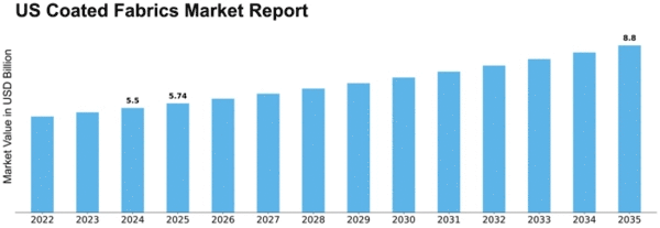 US Coated Fabrics Market Size
