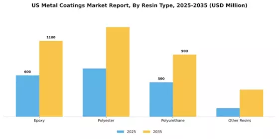 US Metal Coatings Market Segment Image 0