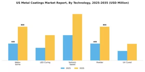US Metal Coatings Market Segment Image 1