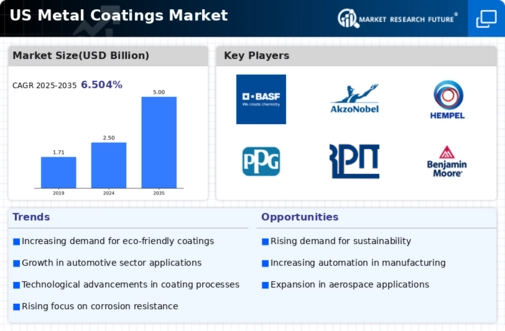 US Metal Coatings Market Infographic