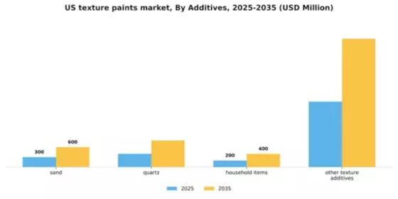 US Texture Paints Market Segment Image 0